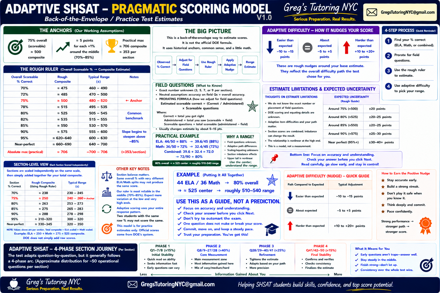 Greg's Tutoring SHSAT Pragmatic Scoring Model